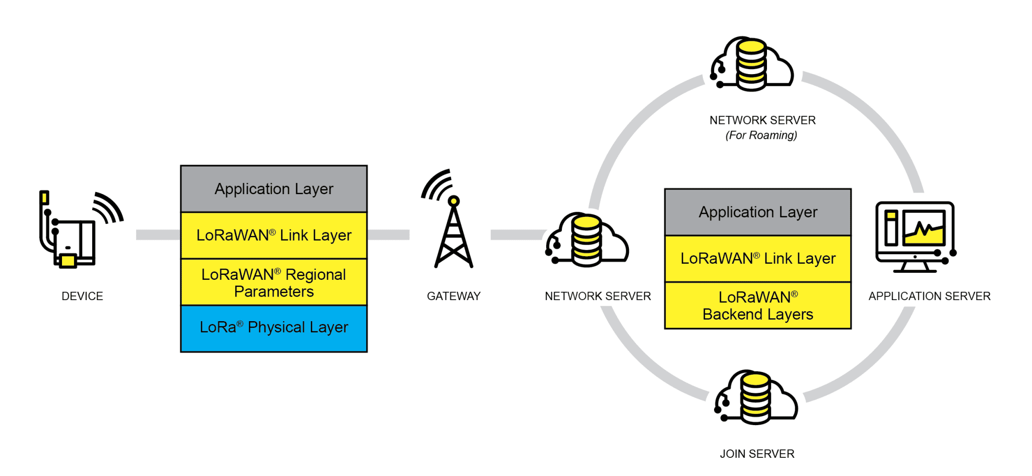 Guide for What LoRaWAN is!