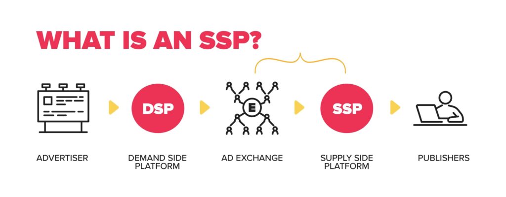 What is an SSP (Suply-side Platform)?