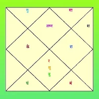 जन्म कुंडली - Janam Kundli