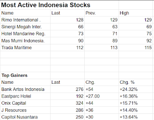 Indonesia Stock Exchange Data Stocks Market Prices Screenshot 2
