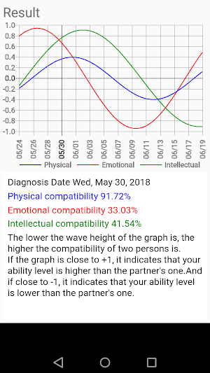 Biorhythm diagnosis Screenshot 1