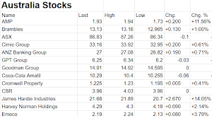 Australia Stock Market OZ ASX Screenshot 0