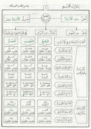 The Book of Jadwalun Nahwi Screenshot 2