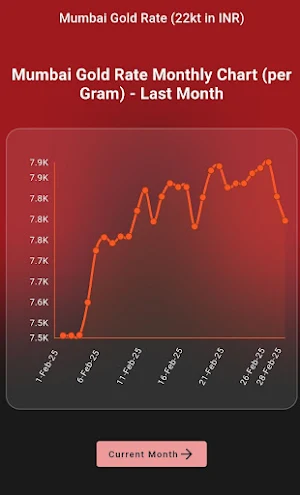 Mumbai Gold Rate Screenshot 2