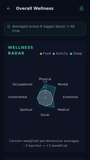 Wellness Axis Screenshot 1