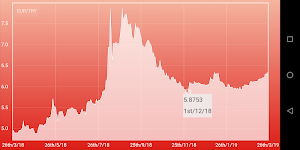 Turkish Lira Euro - Eur Try Screenshot 1