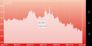 US Dollar to Taiwan Dolar Screenshot 1