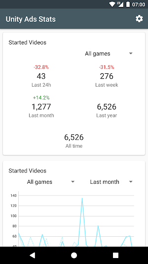 Unity Ads Stats Screenshot 2