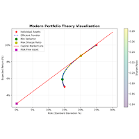 Modern Portfolio Theory