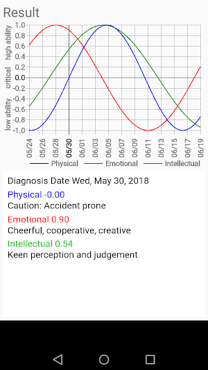 Biorhythm diagnosis Screenshot 0