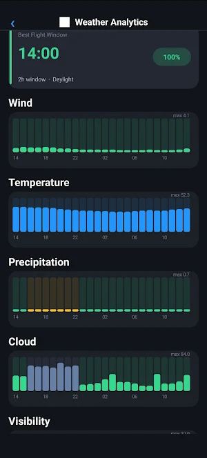 Drone Forecast - Mobile Assist Screenshot 2