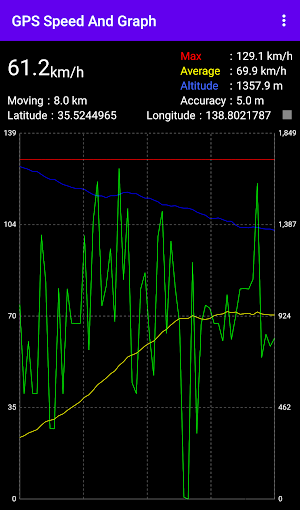 GPS Speed And Graph Screenshot 0