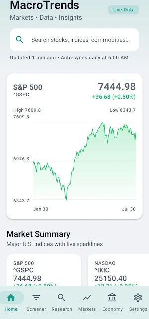 MacroTrends Screenshot 2