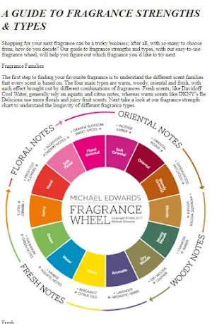 Basic Types Of Perfumes Tips Screenshot 0