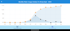 Irrigator Mobile Screenshot 3