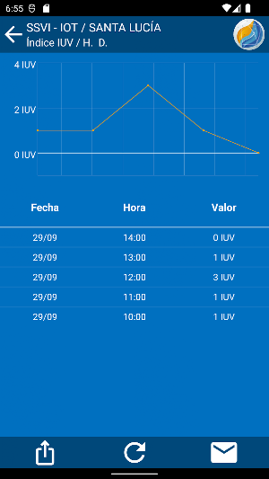 SSVI-IOT / Santa Lucía Screenshot 3
