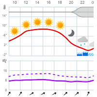 NT Weather Widget - Meteogram