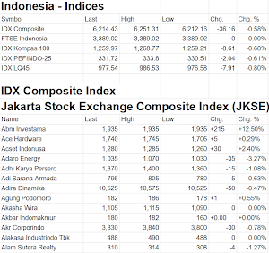 Indonesia Stock Exchange Data Stocks Market Prices Screenshot 1