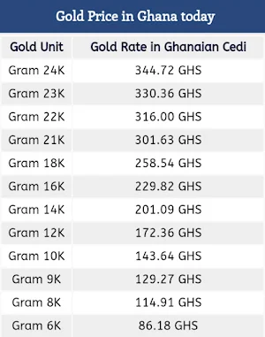 Gold Price Today in Ghana Screenshot 2