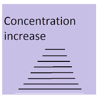 Concentration boost