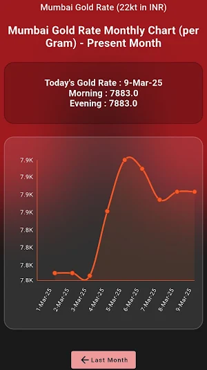 Mumbai Gold Rate Screenshot 0