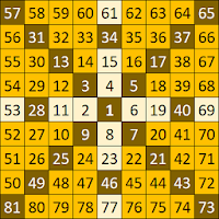 Gann Square of 9 Calculator
