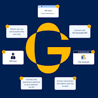 Gotranscript Job App Help