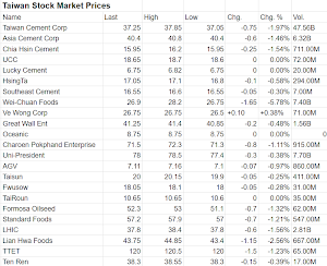 Stocks Taiwan Stock Market Taiwan Stock Exchange Screenshot 0