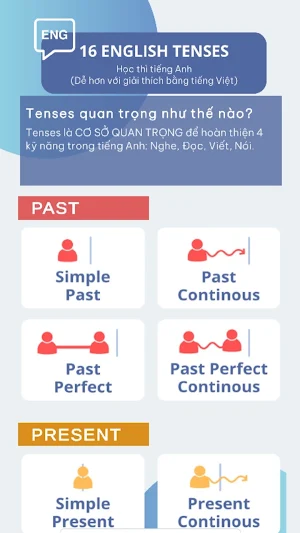 Học 16 Thì Tiếng Anh Screenshot 3