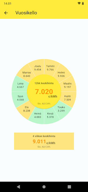 Pörssisähkön hinta nyt Screenshot 3