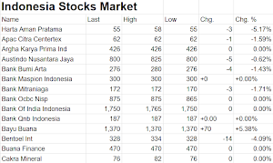 Indonesia Stock Exchange Data Stocks Market Prices Screenshot 0