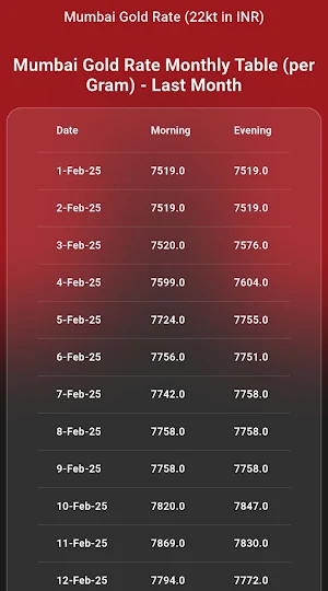 Mumbai Gold Rate Screenshot 3
