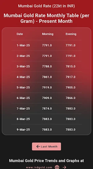 Mumbai Gold Rate Screenshot 1