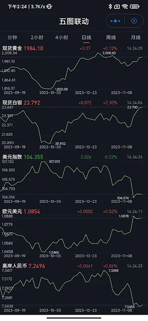 天天黄金 - 洞察金市 智赢未来 Screenshot 2