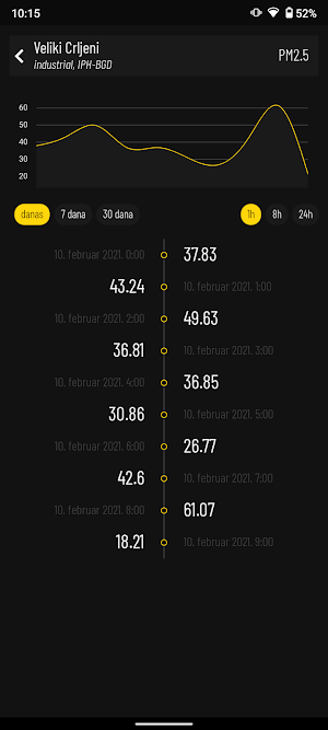 Kvalitet vazduha Screenshot 3
