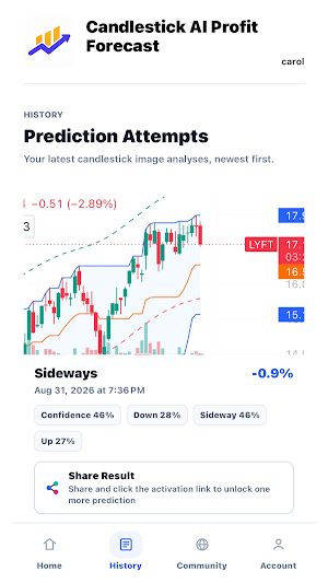 Makitril -Candlestick Forecast Screenshot 2